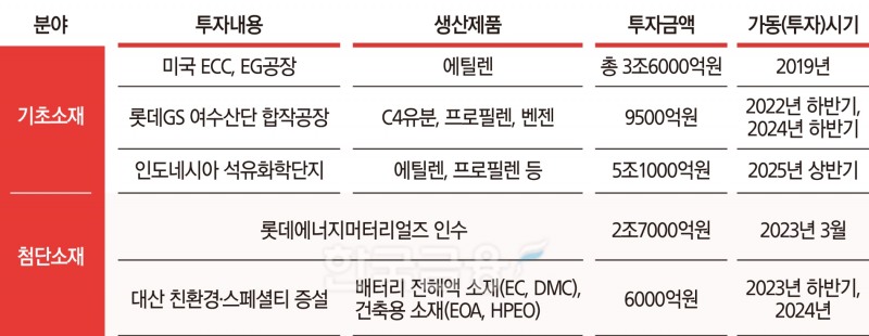 롯데케미칼 왜 이러나…느린 탈탄소·재무부담 가중