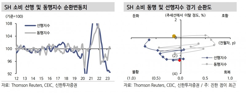 SH 소비 선행‧동행지수 순환변동치와 SH 소비 동행‧선행지수 경기 순환도./자료제공=톰슨 로이터(Thomson Reuters‧대표 스티브 하스커)‧CEIC‧신한투자증권(대표 김상태)