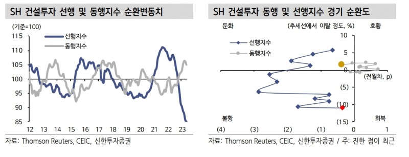 SH 건설투자 선행‧동행지수 순환변동치와 SH 건설투자 동행‧선행지수 경기 순환도./자료제공=톰슨 로이터(Thomson Reuters‧대표 스티브 하스커)‧CEIC‧신한투자증권(대표 김상태)