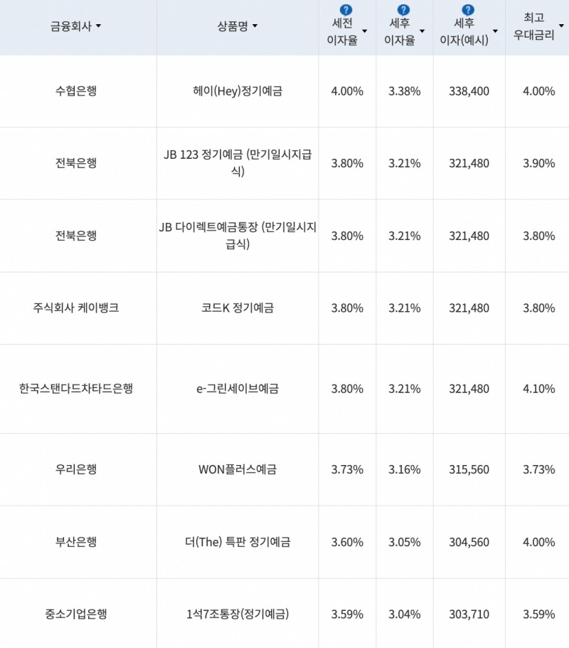 자료=금융감독원(12개월 1000만원 예치 시)