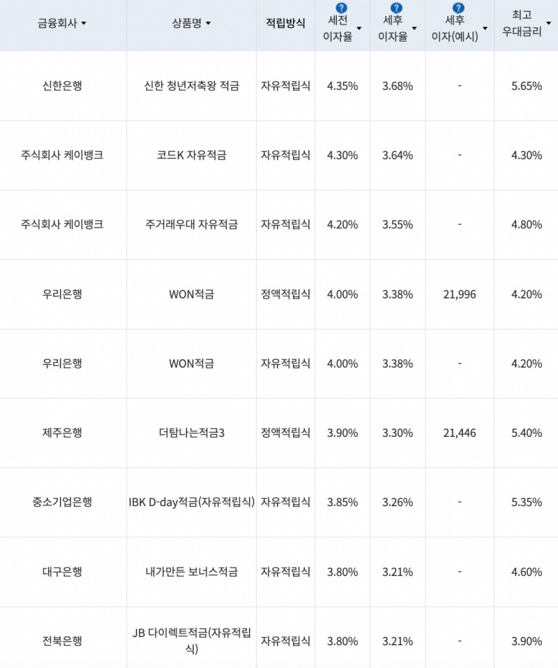 자료=금융감독원(10만원씩 12개월 적립 시)