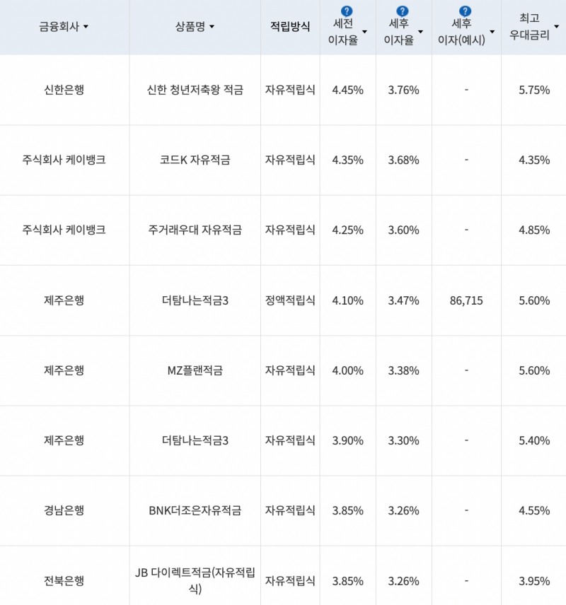 자료=금융감독원(10만원씩 24개월 적립 시)