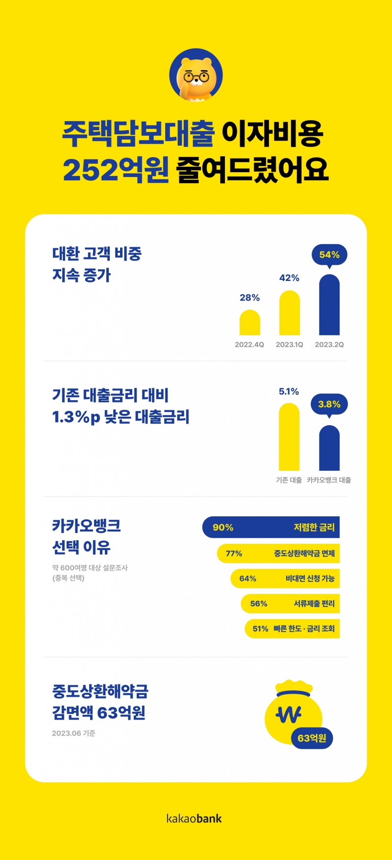 카카오뱅크의 주택담보대출 대환 설문조사. /자료제공=카카오뱅크