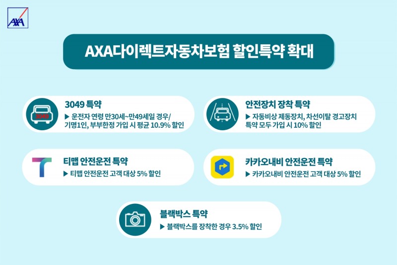 AXA손해보험이 고객 편의성, 안전운전 환경 조성을 위해 할인 특약을 강화했다./사진제공=AXA손해보험
