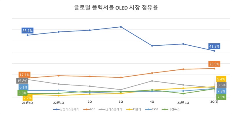 글로벌 플렉서블 OLED 시장 점유율. 자료=스톤파트너스