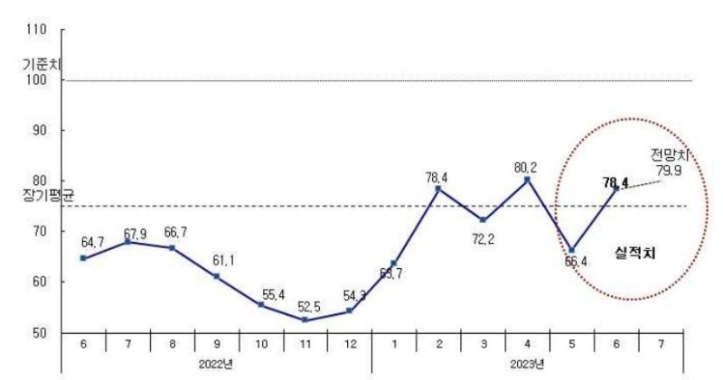 최근 1년 CBSI 변동 추이 / 자료제공=건설산업연구원