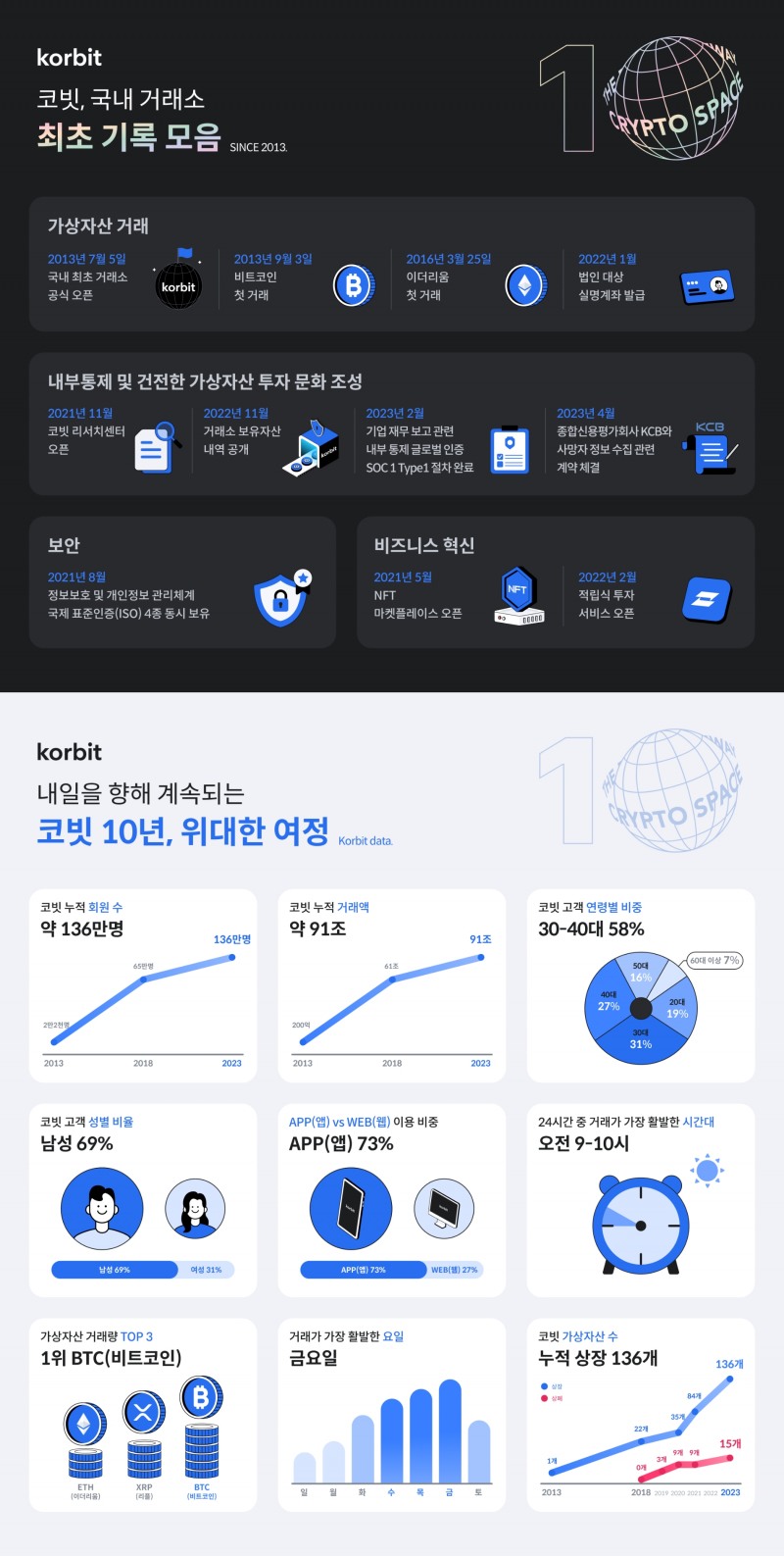 국내 최초 가상 자산 거래소 ‘코빗'(Korbit‧대표 오세진)'의 창립 10주년 기념 각종 최초 기록 및 데이터 분석 내용 인포그래픽 이미지./사진제공=코빗