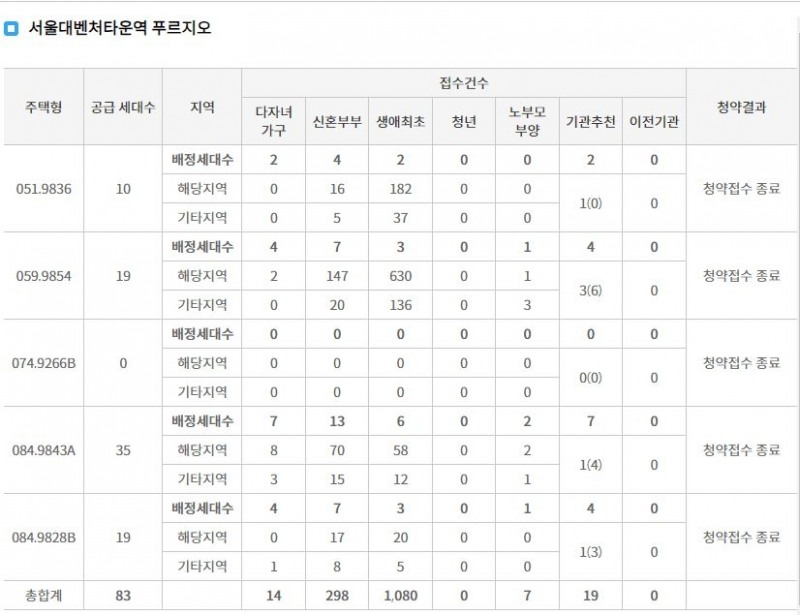 서울대벤처타운역 푸르지오 특별공급 접수 결과(3일 저녁 7시 30분 기준) / 자료=한국부동산원 청약홈