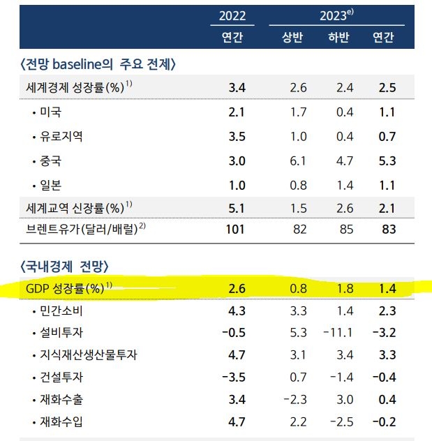 2022~2023년 경제성장률 관련 지표 / 자료=한국은행 2023년 5월 경제전망보고서