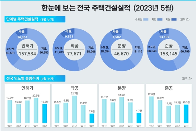 2023년 5월 기준 전국 주택건설실적 / 자료제공=국토교통부