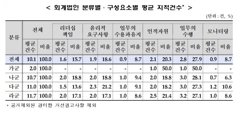 회계법인 분류‧구성요소별 평균 지적건수./자료제공=금융위원회(위원장 김주현)