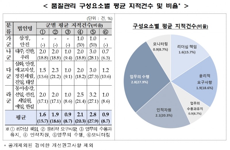 품질관리 구성요소별 평균 지적건수 및 비율./자료제공=금융위원회(위원장 김주현)