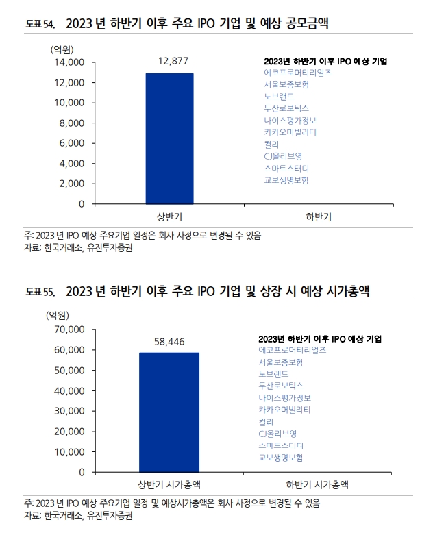 2023년 하반기 IPO 예상 공모액 및 시가총액 / 자료출처= 유진투자증권 'Korea IPO Market' 리포트(2023.07.04) 중 갈무리