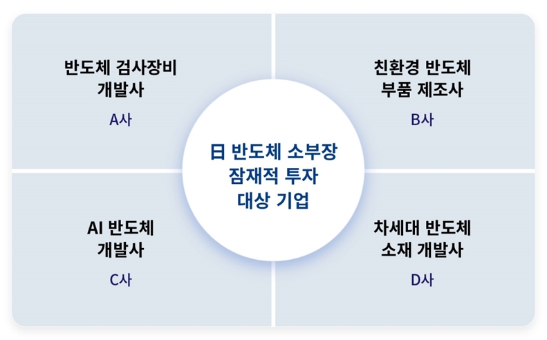 TGC SQUARE의 잠재적 투자 대상 기업. 사진 제공=SK하이닉스