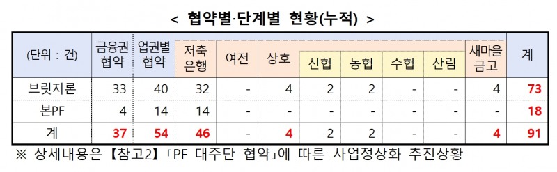 부동산 프로젝트 파이낸싱(PF‧Project Financing) 대주단 협약에 따른 협약별‧단계별 사업 정상화 추진 현황(누적)./자료제공=금융위원회(위원장 김주현)