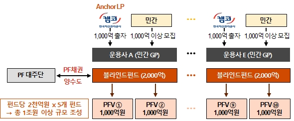 한국자산관리공사(Kamco‧사장 권남주)가 위탁운용사 5곳과 조성하는 ‘부동산 PF 사업장 정상화 지원 펀드’ 기본 구조./자료제공=금융위원회(위원장 김주현)