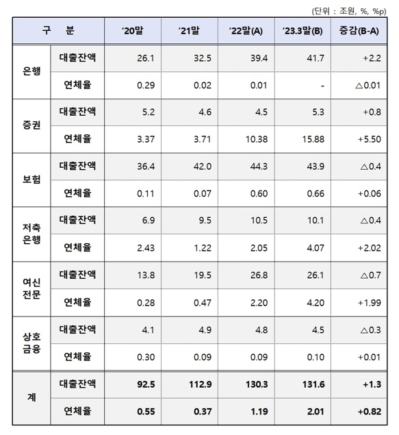 2023년 3월 말 기준 금융권 부동산 프로젝트 파이낸싱(PF‧Project Financing) 대출 현황./자료제공=금융위원회(위원장 김주현)