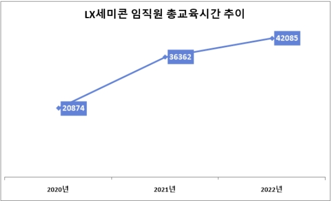 단위 : 시간. /자료=2023 LX세미콘 지속가능경영보고서.