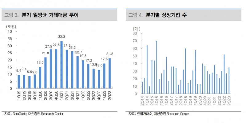 자료출처= 대신증권 증권업 리포트(2023.07.05) 중 갈무리