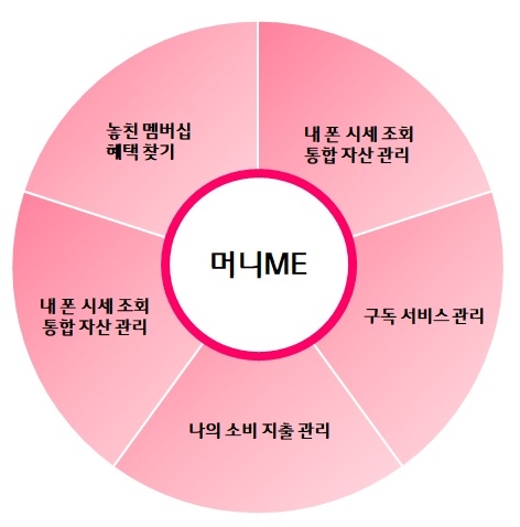 머니Me 서비스 인포그래픽. 사진 제공=LG유플러스