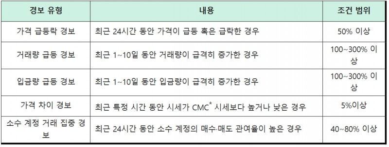 국내 5대 원화 마켓 거래소로 구성된 DAXA(Digital Asset eXcahnge Alliance·의장 두나무 대표 이석우)가 2023년 7월 4일부터 시행하는 ‘가상 자산 경보제’ 유형과 내용, 조건 범위./자료제공=DAXA 사무국