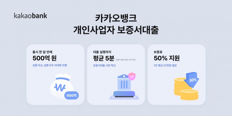 카카오뱅크 개인사업자 보증서대출 상품의 공급액이 500억원을 돌파했다. /자료제공=카카오뱅크