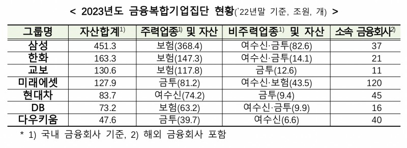 삼성·한화 등 7개 금융그룹, 금융복합기업집단 지정