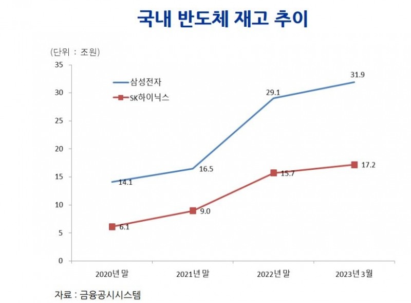 국내 반도체 제고 추이 / 자료제공=금융공시시스템, 건설산업연구원