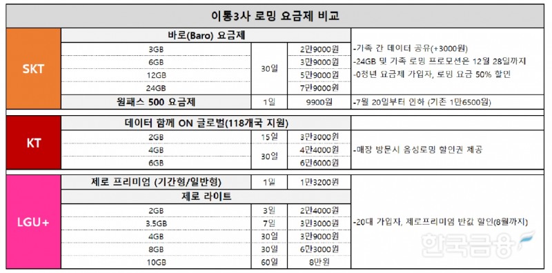 이통3사 로밍 요금제 비교. 자료=각 사.
