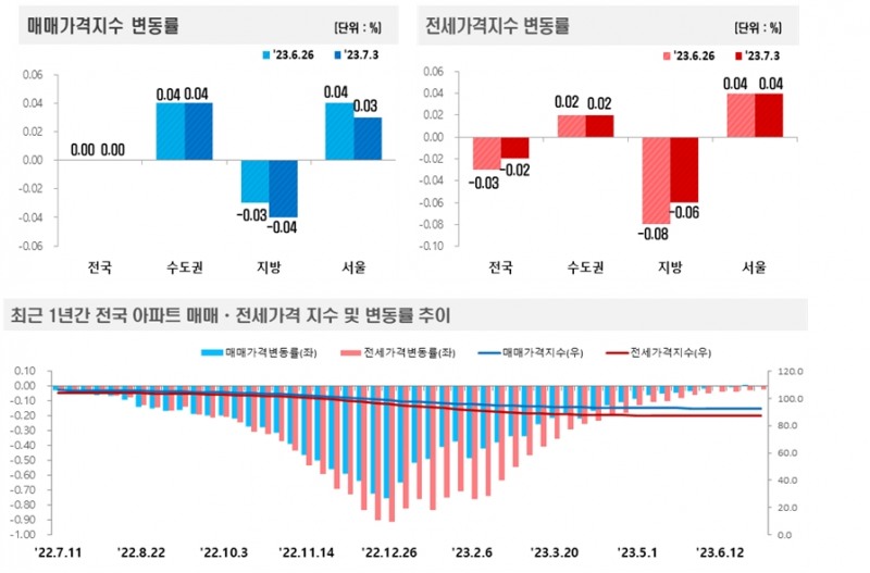 7월 1주 전국 아파트 가격 동향 / 자료제공=한국부동산원