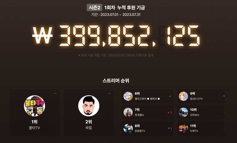 7일 오전 9시 기준 누적 후원 기금이 4억원 가량 모였다. / 사진=SSS펀드 홈페이지 갈무리