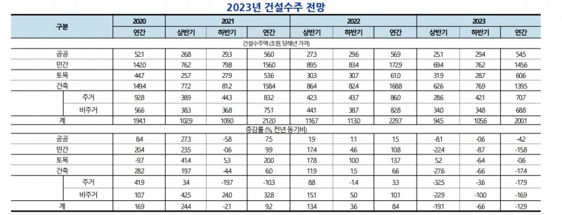 2020~2023년 건설수주 기록 및 전망치 (2023년은 건설산업연구원 전망치) / 자료=건설산업연구원