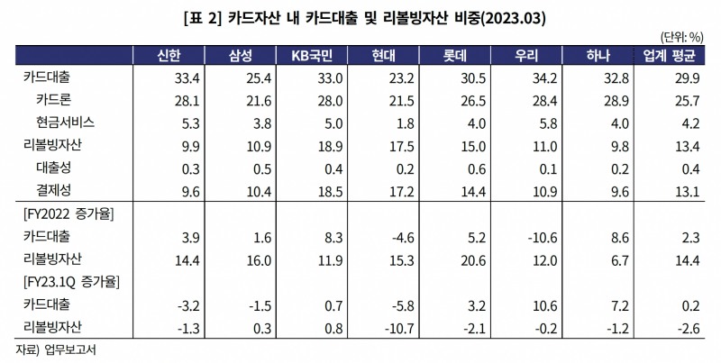 지난 1분기 기준 카드자산 내 카드대출 및 리볼빙자산 비중. /자료제공=한국기업평가