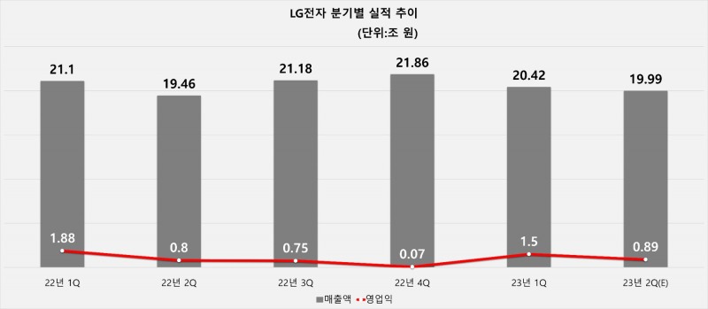 LG전자 분기별 실적 추이. 자료=LG전자