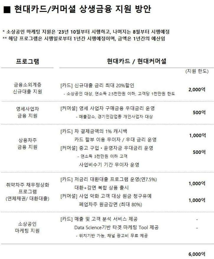 현대카드, 현대커머셜 상생금융 지원 방안. /사진제공=현대카드