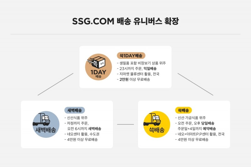  SSG닷컴은 '쓱1DAY배송' 도입으로, 새벽배송과 당일배송, 익일배송까지 확장하게 됐다. /사진제공=SSG닷컴 