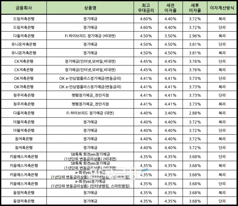 자료 : 금융상품한눈에 12개월 1000만원 예치 시