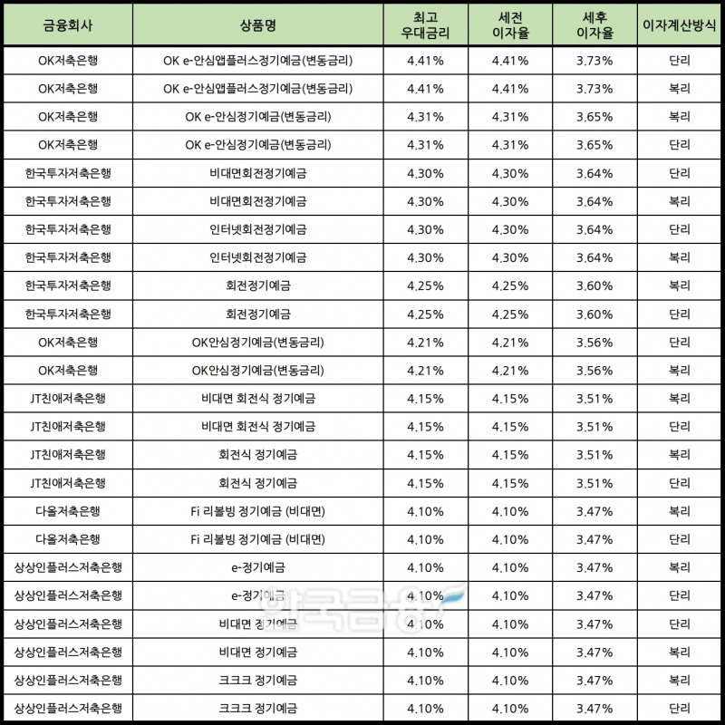 자료 : 금융상품한눈에 24개월 1000만원 예치 시