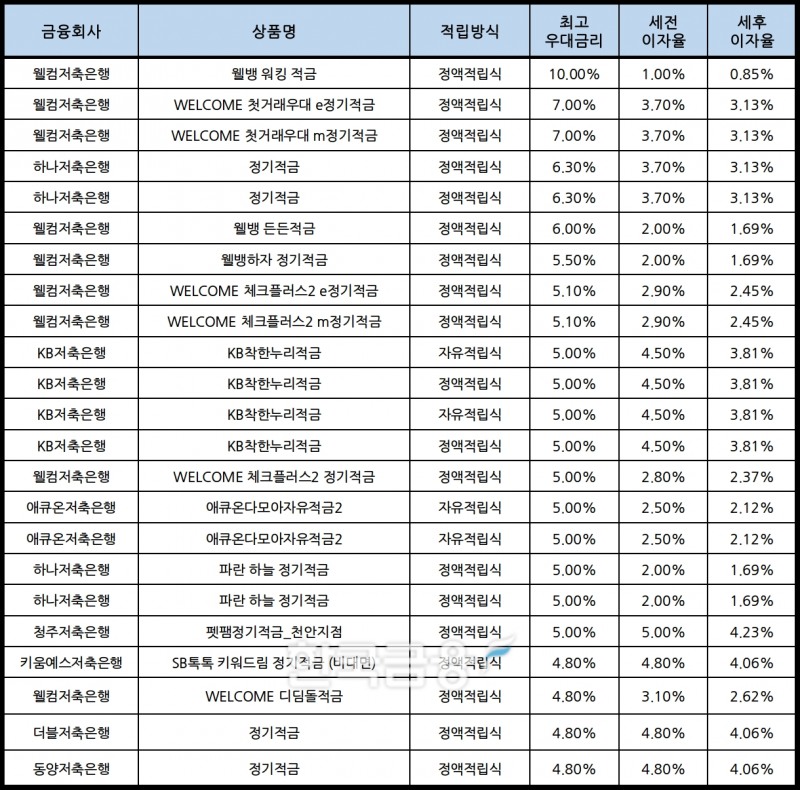 자료 : 금융상품한눈에, 10만원 씩 12개월