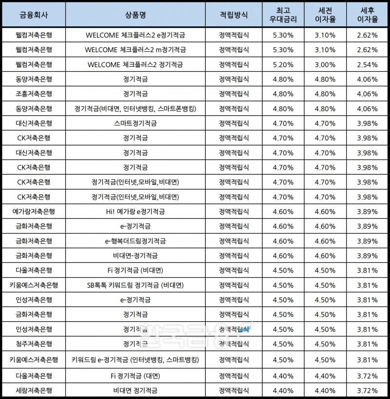 자료 : 금융상품한눈에, 10만원 씩 24개월