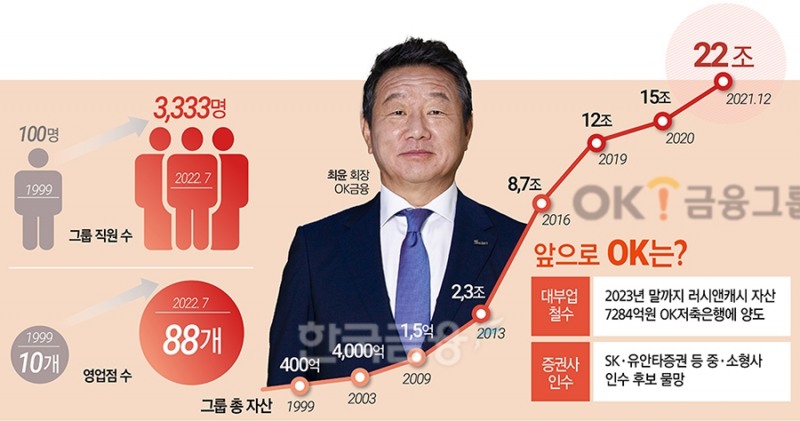 최윤 OK금융 회장 증권사 인수, 종합금융그룹 ‘야망’