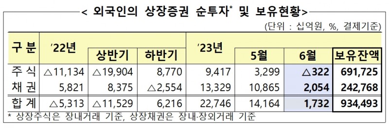 외국인 상장증권 순투자 및 보유 현황 / 자료제공= 금융감독원(2023.07.09)