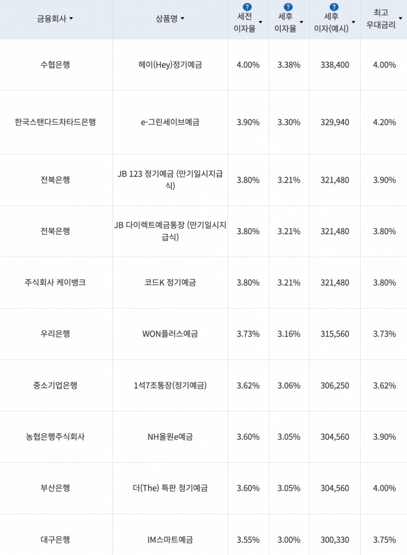 자료=금융감독원(12개월 1000만원 예치 시)