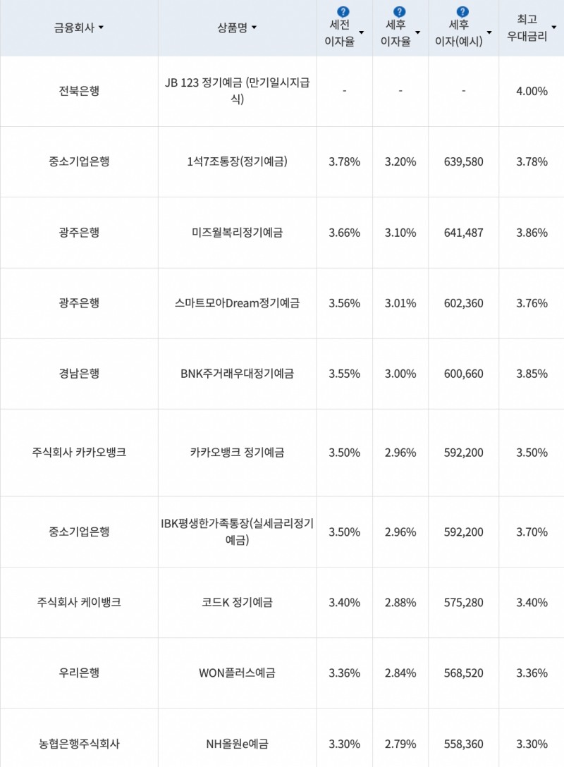 자료=금융감독원(24개월 1000만원 예치 시)