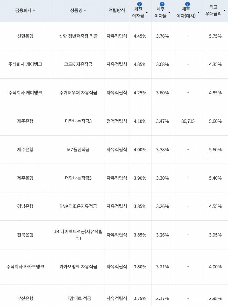 자료=금융감독원(10만원씩 24개월 적립 시)