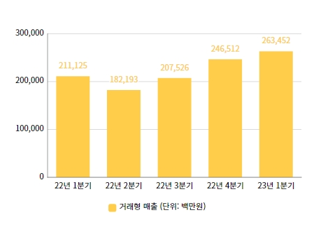 톡비즈 사업 중 거래형 매출 추이. / 자료=카카오 IR 자료