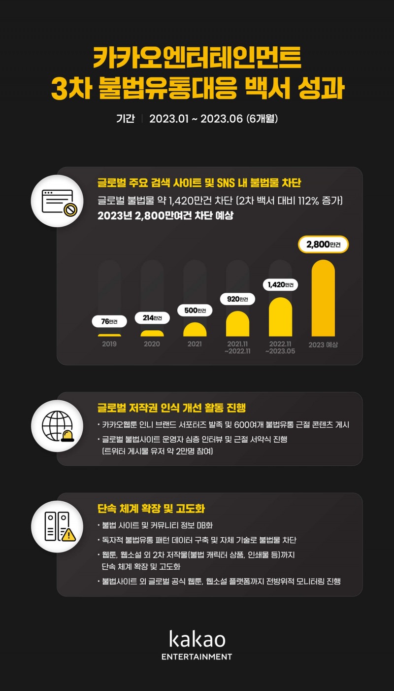 카카오엔터테인먼트가 3차 불법유통 대응 백서를 발간했다. / 사진제공=카카오엔터테인먼트 