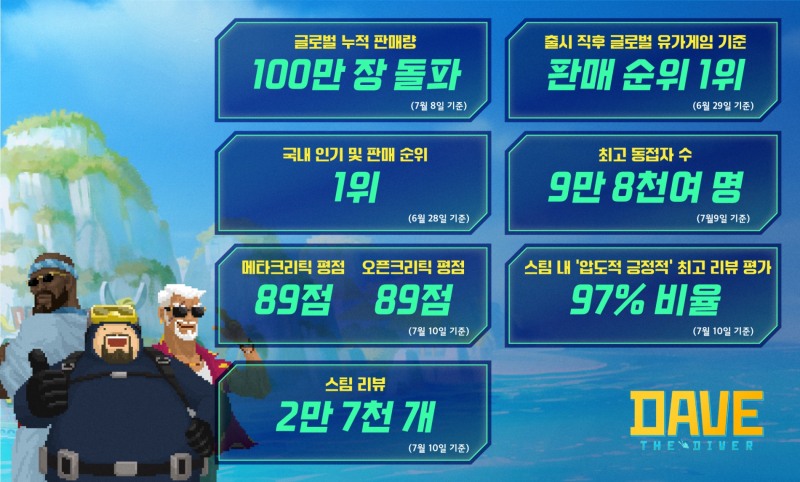 '데이브 더 다이버' 출시 후 주요 지표. / 사진제공=넥슨