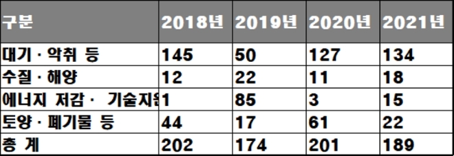 에쓰오일 환경 투자 추이, 단위 : 억 원. /자료=2022 에쓰오일 지속가능경영보고서.