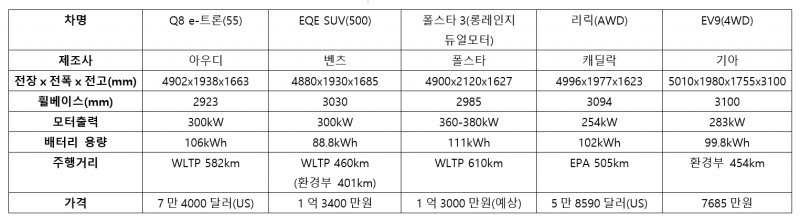 주요 대형 전기SUV 비교.